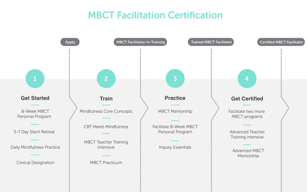Learn to Facilitate MBCT